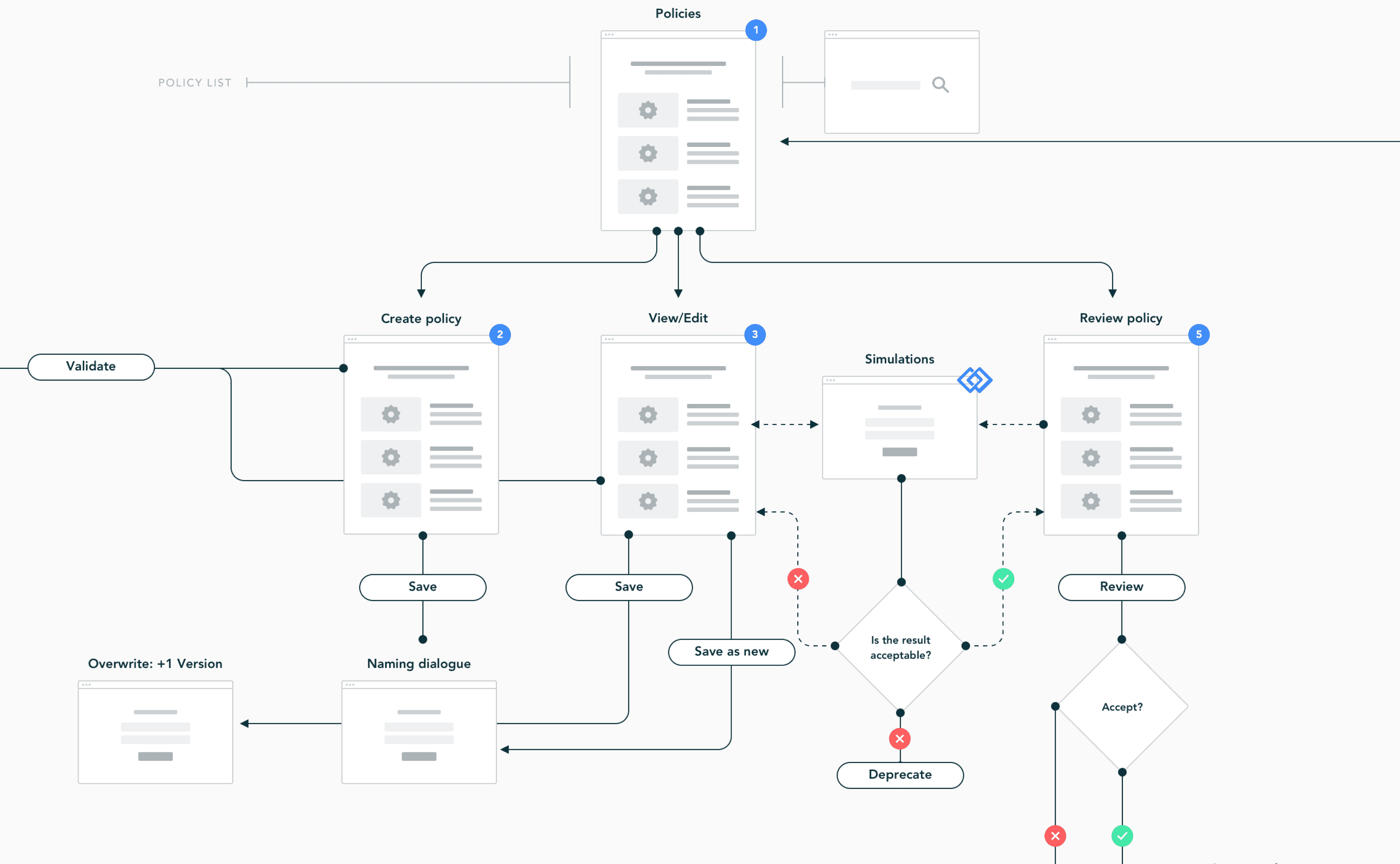 User Flow Diagramm mit 10 Seiten der Webapplikation