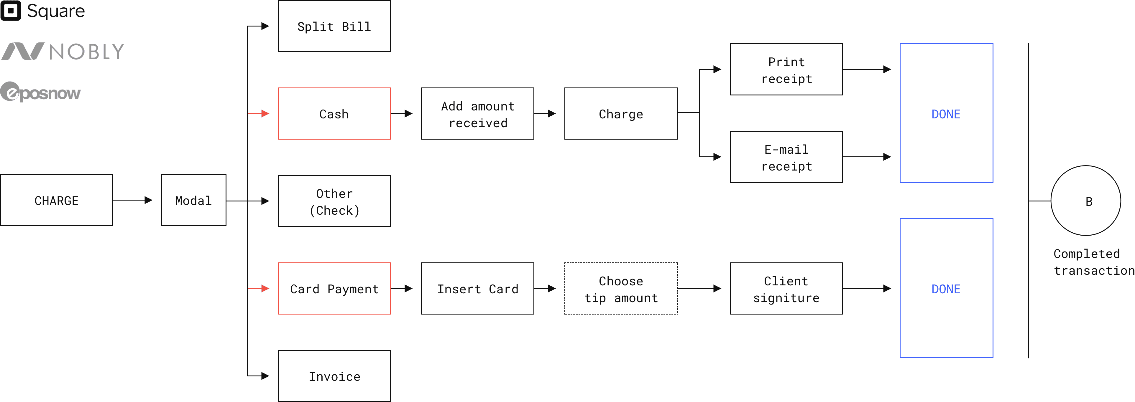 User Flow Diagramm eines Kassensystems für User Experience Audit
