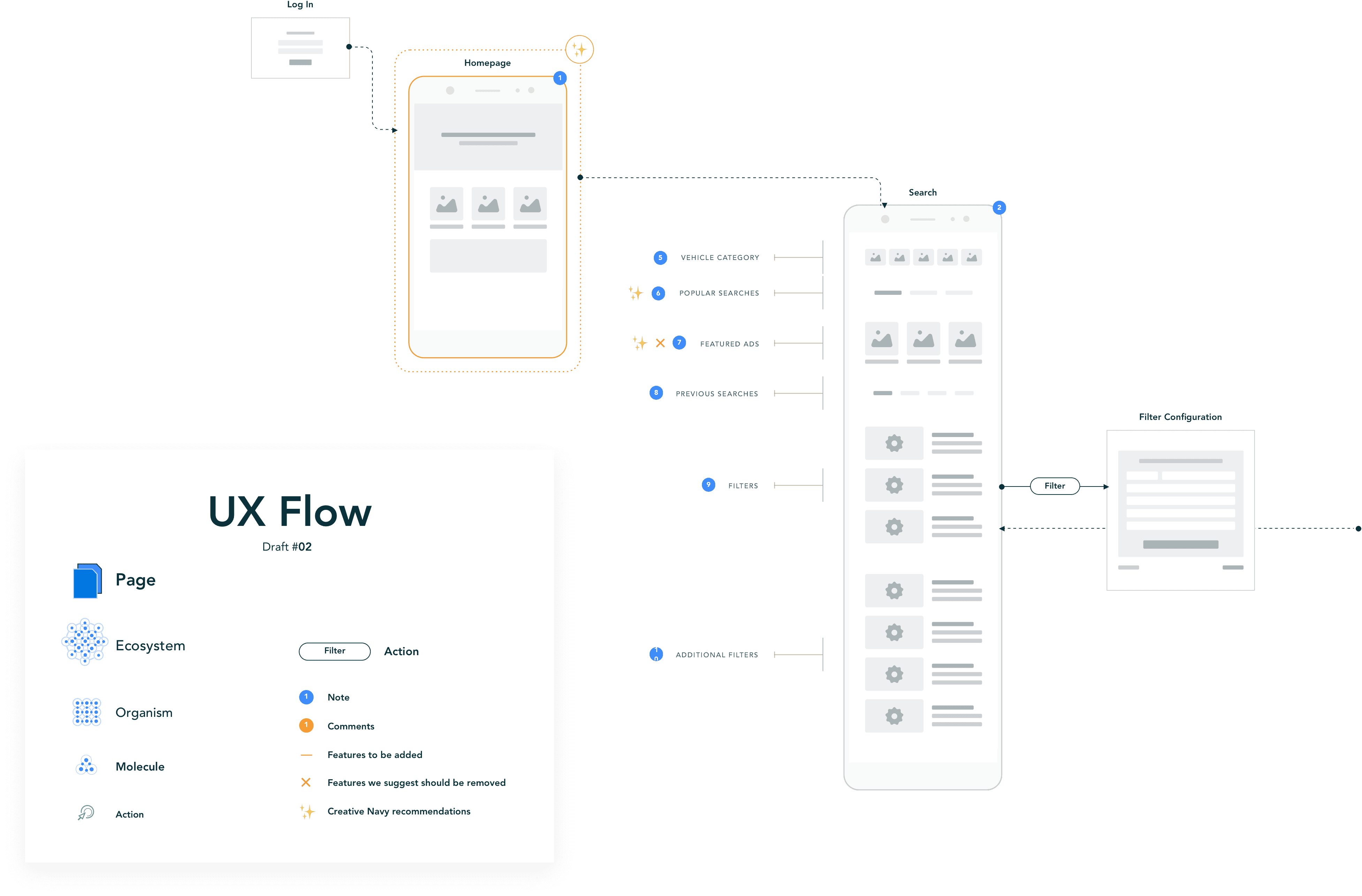 User Flow Diagramm mit einfachen Designskizzen als Grundlage für User Experience Design.